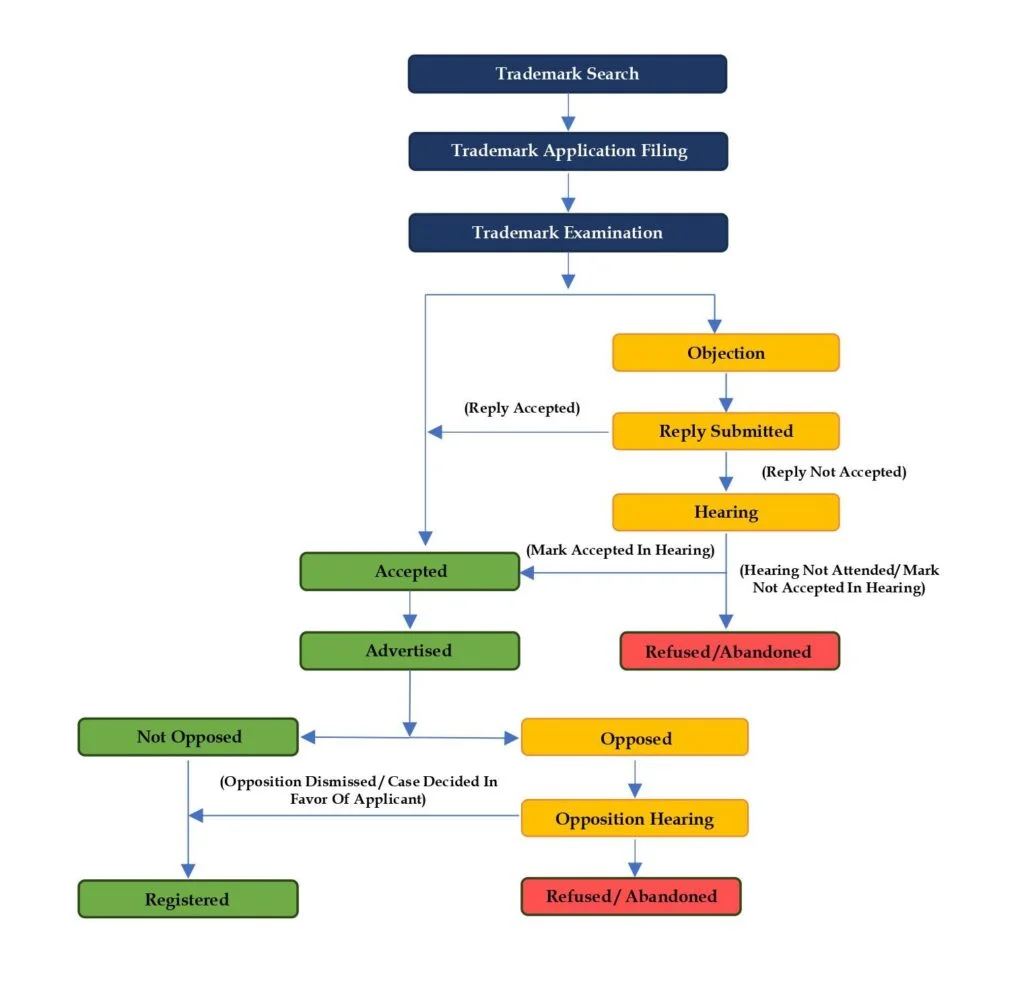 Registration process